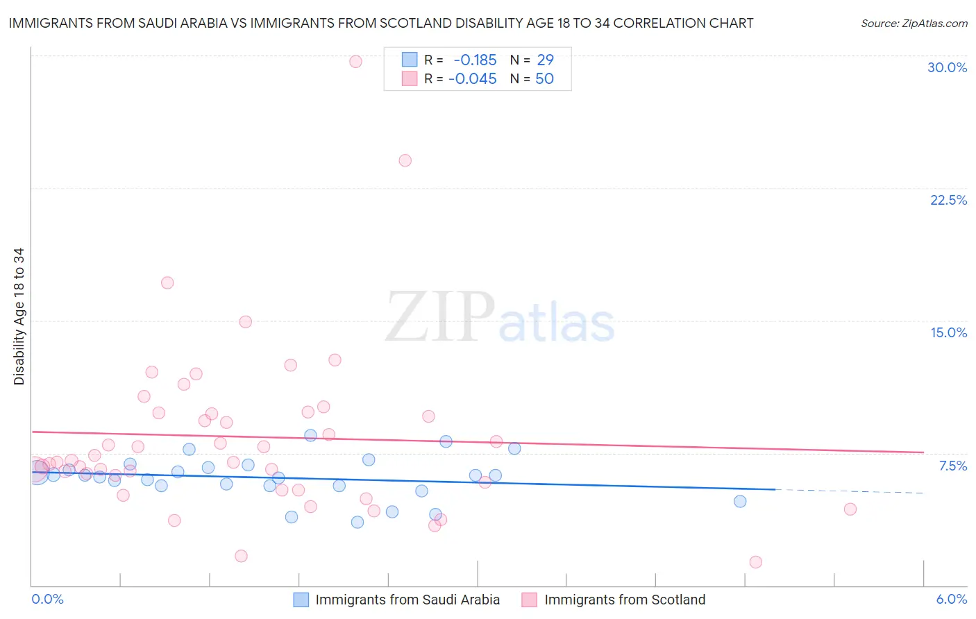 Immigrants from Saudi Arabia vs Immigrants from Scotland Disability Age 18 to 34