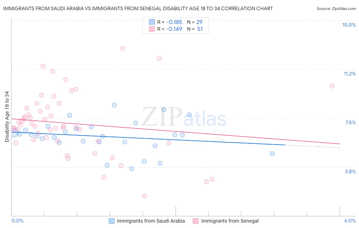 Immigrants from Saudi Arabia vs Immigrants from Senegal Disability Age 18 to 34
