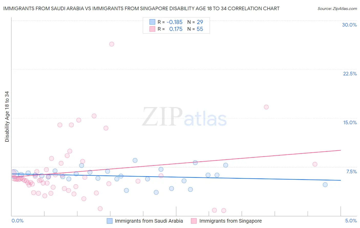 Immigrants from Saudi Arabia vs Immigrants from Singapore Disability Age 18 to 34