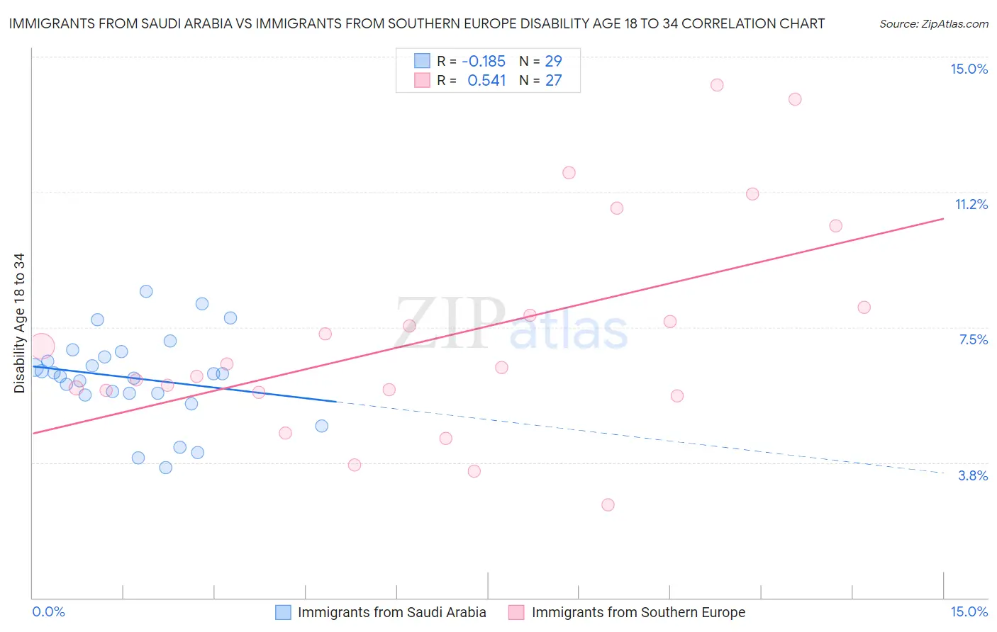Immigrants from Saudi Arabia vs Immigrants from Southern Europe Disability Age 18 to 34
