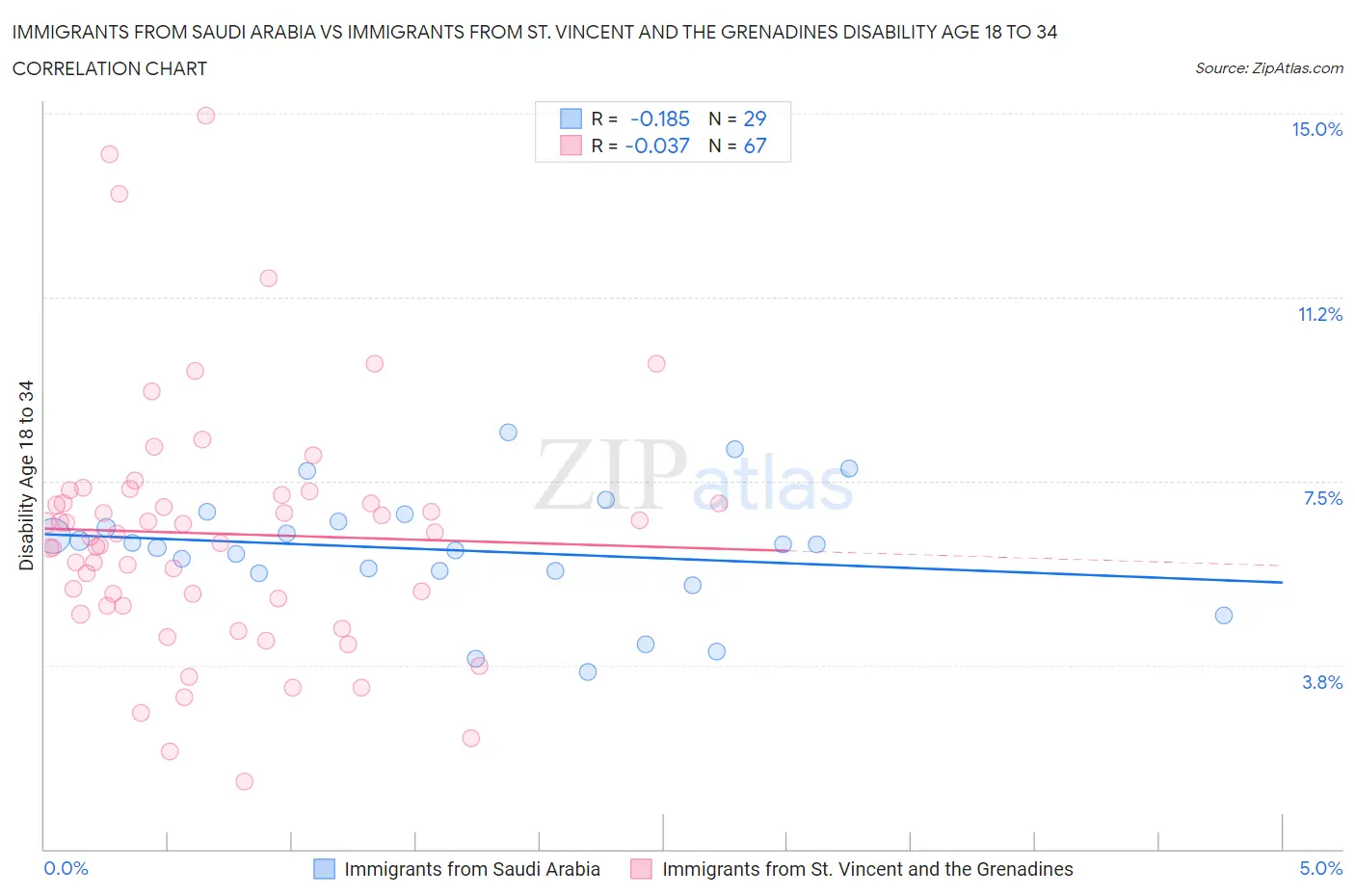 Immigrants from Saudi Arabia vs Immigrants from St. Vincent and the Grenadines Disability Age 18 to 34