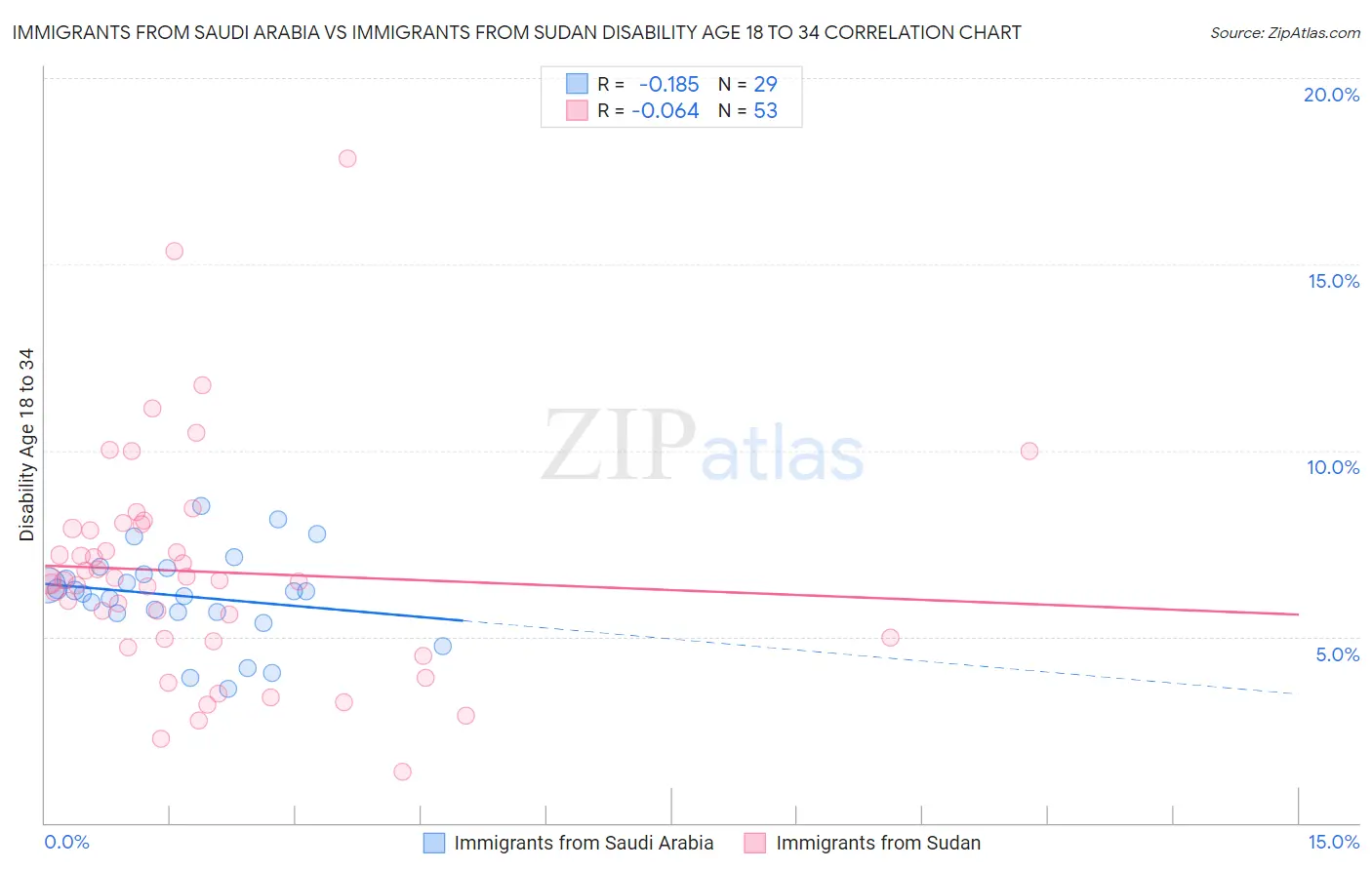 Immigrants from Saudi Arabia vs Immigrants from Sudan Disability Age 18 to 34