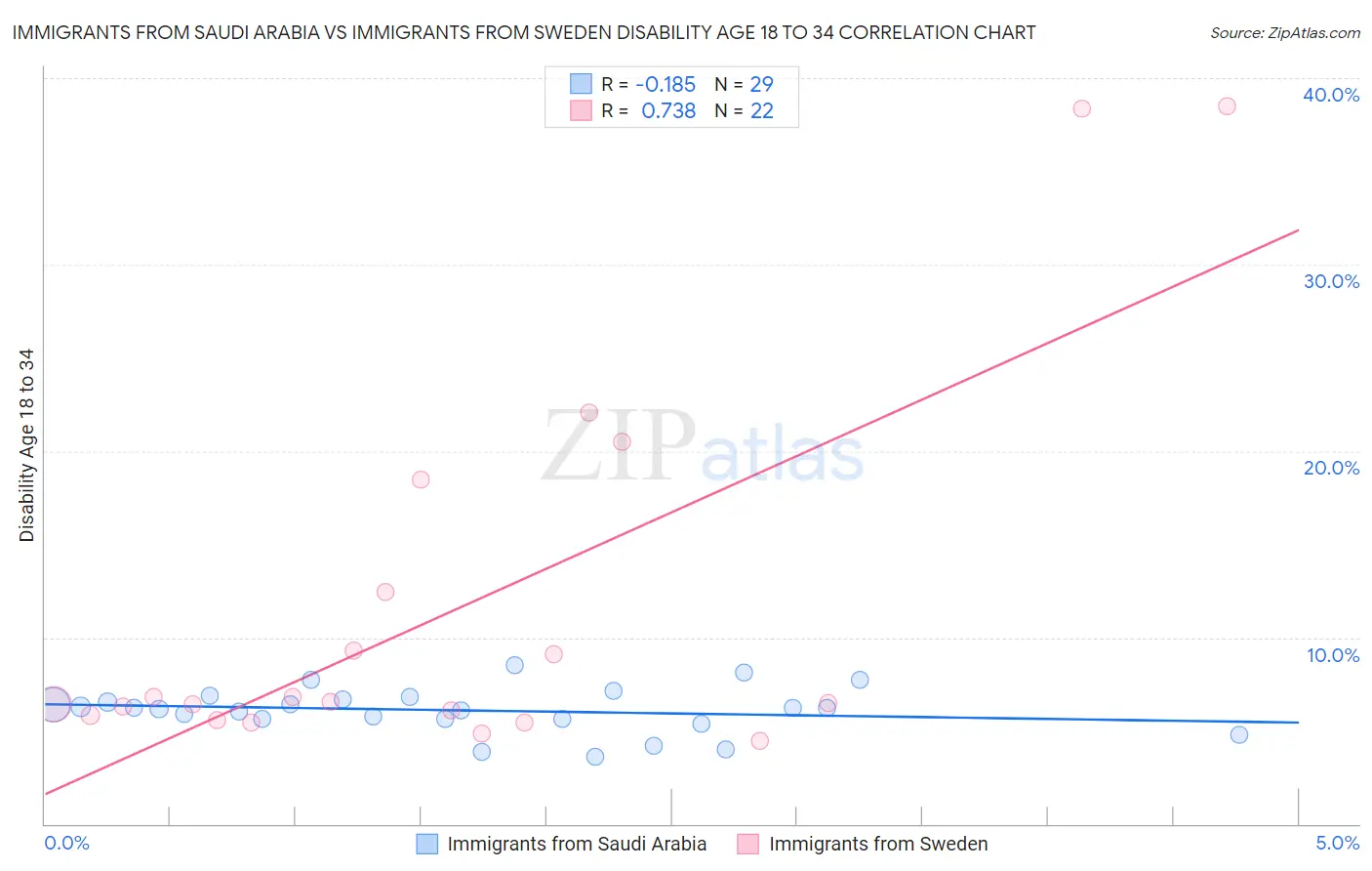 Immigrants from Saudi Arabia vs Immigrants from Sweden Disability Age 18 to 34