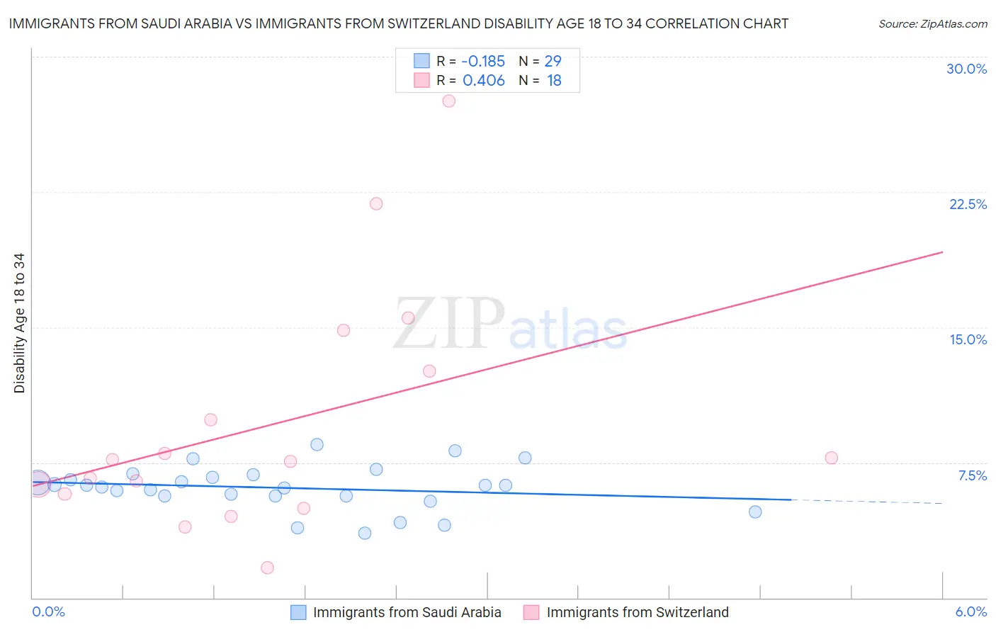Immigrants from Saudi Arabia vs Immigrants from Switzerland Disability Age 18 to 34