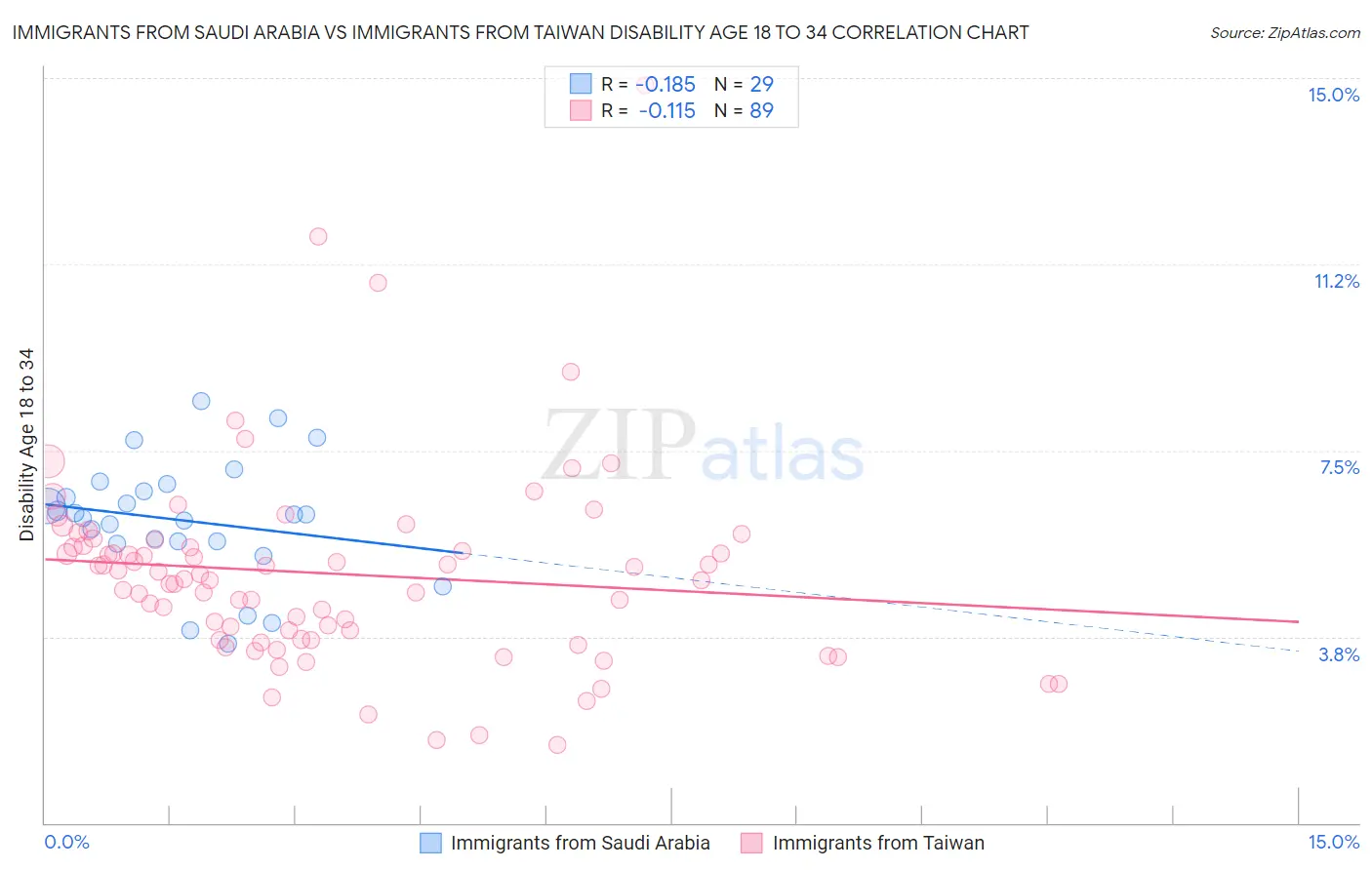 Immigrants from Saudi Arabia vs Immigrants from Taiwan Disability Age 18 to 34