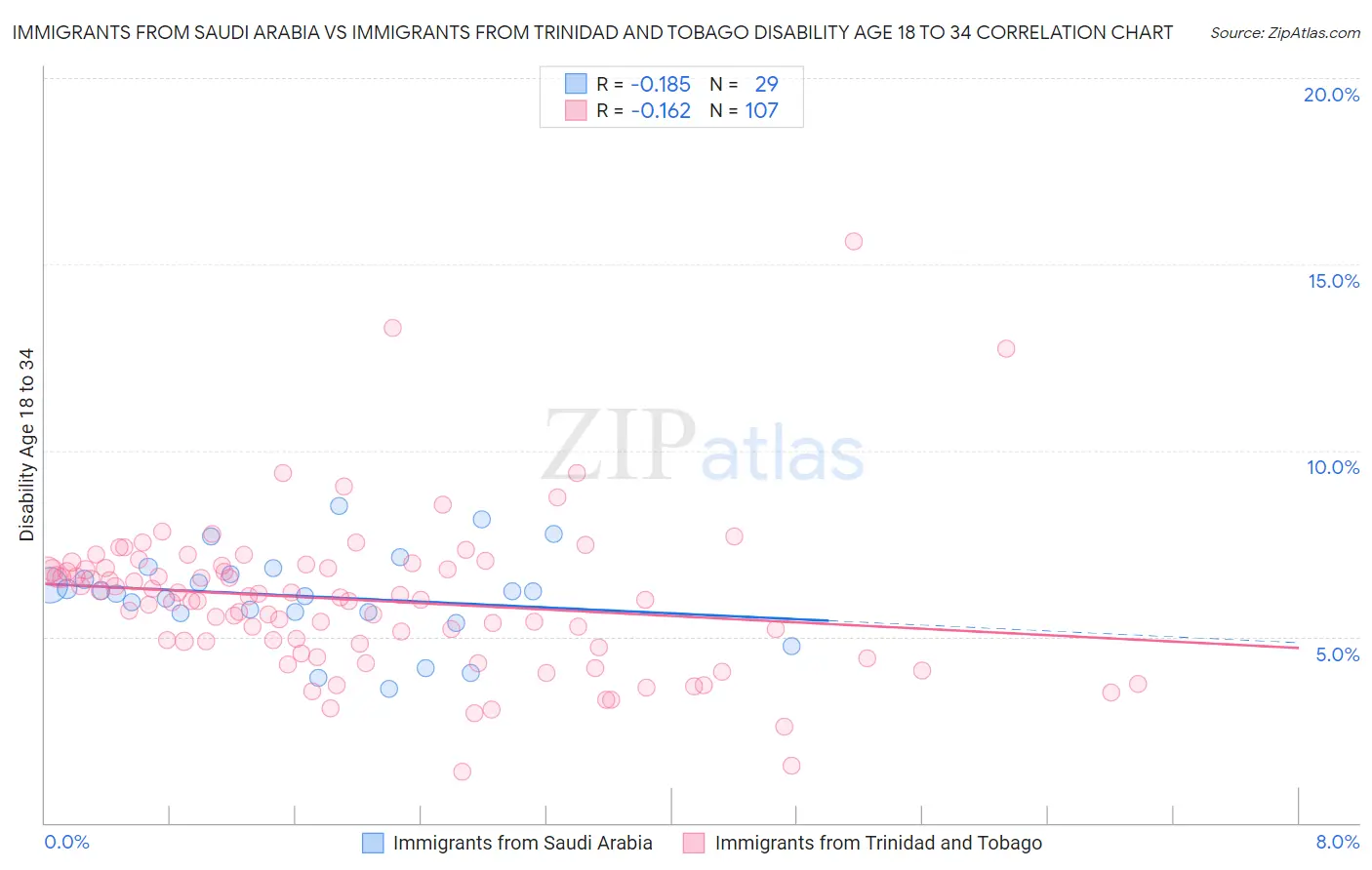Immigrants from Saudi Arabia vs Immigrants from Trinidad and Tobago Disability Age 18 to 34