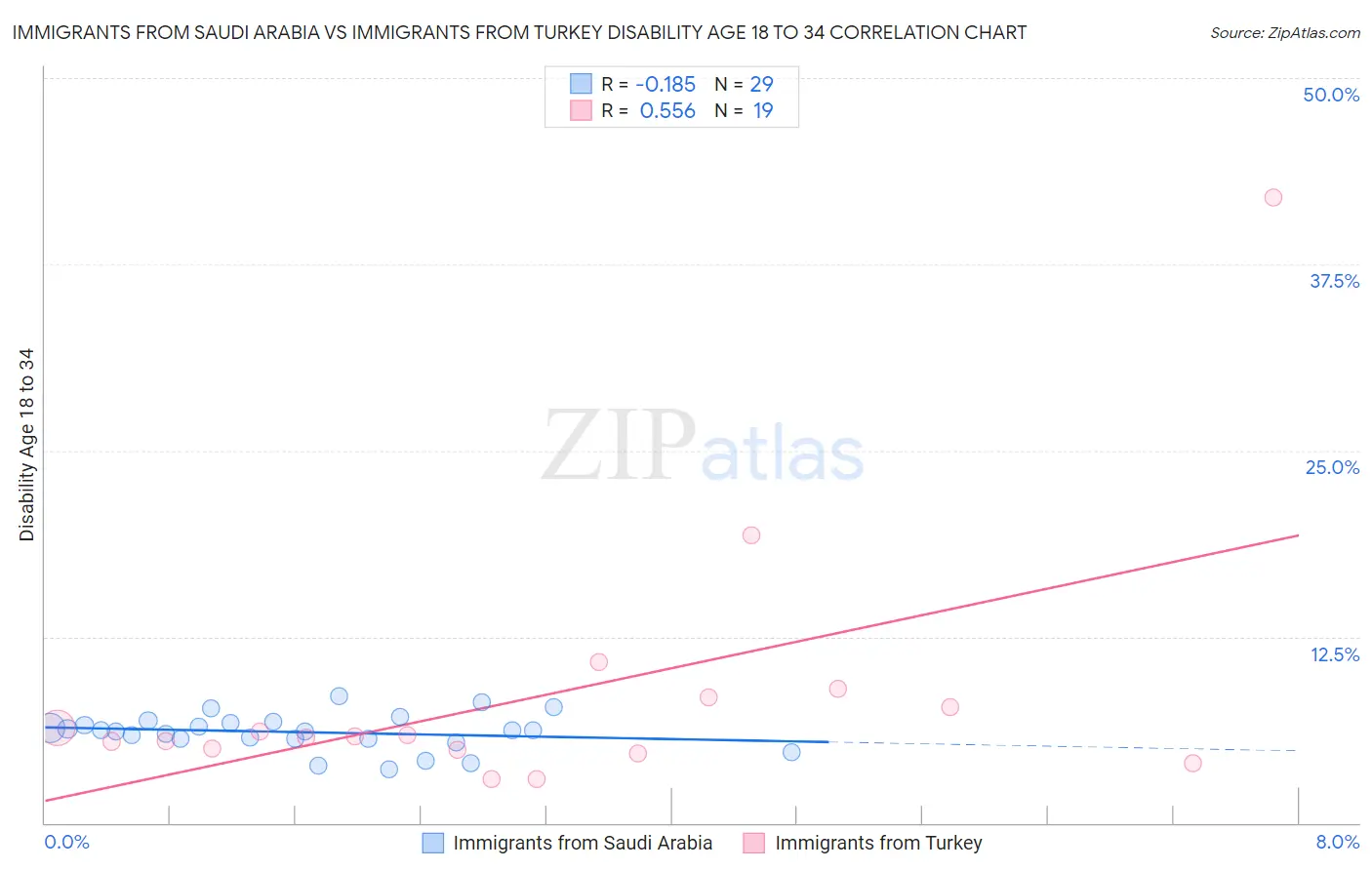 Immigrants from Saudi Arabia vs Immigrants from Turkey Disability Age 18 to 34