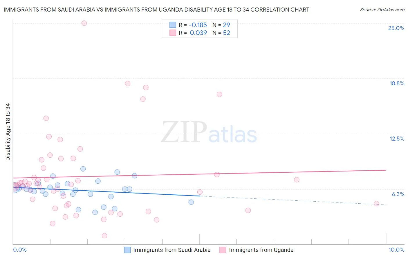 Immigrants from Saudi Arabia vs Immigrants from Uganda Disability Age 18 to 34