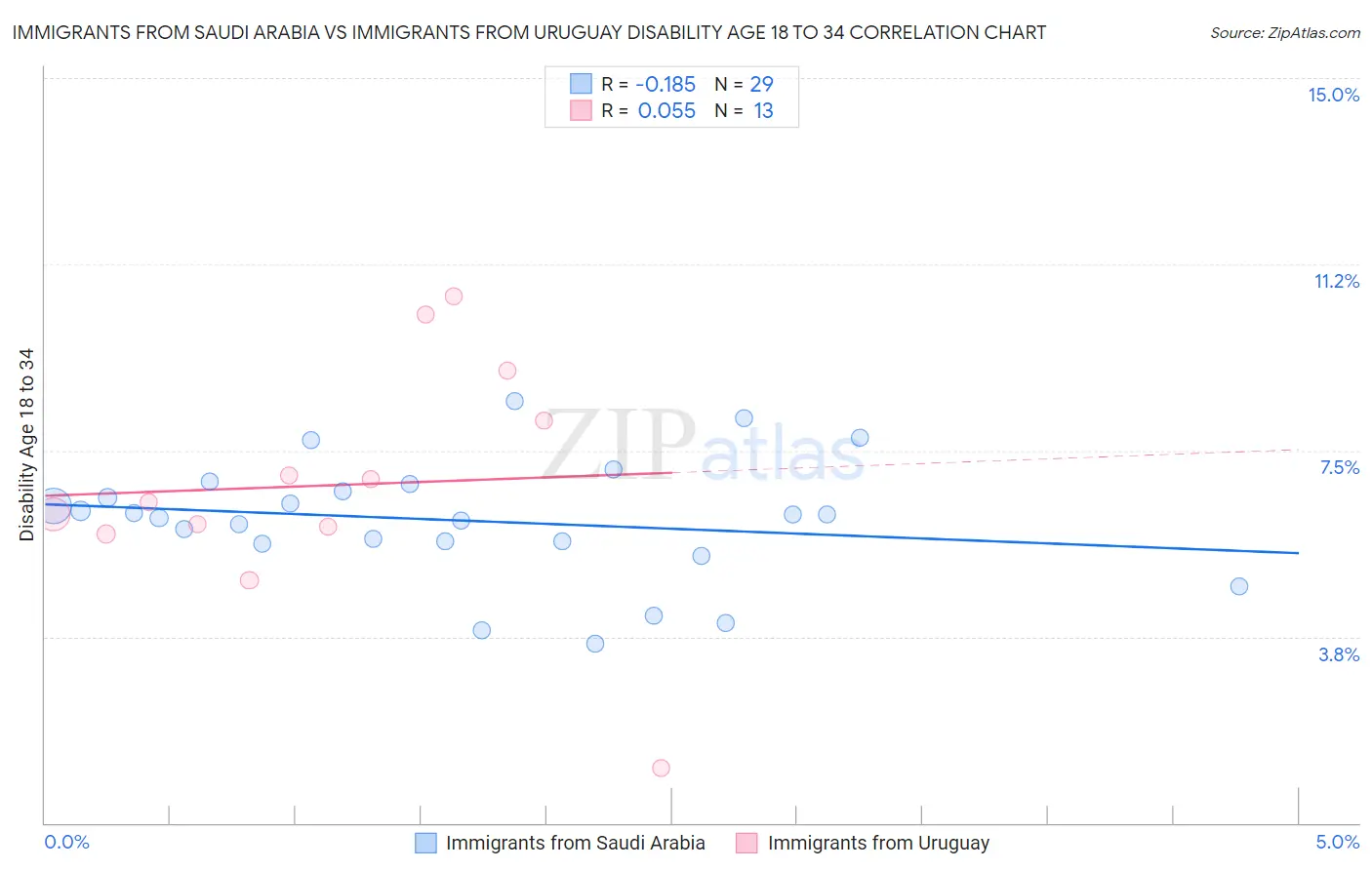 Immigrants from Saudi Arabia vs Immigrants from Uruguay Disability Age 18 to 34