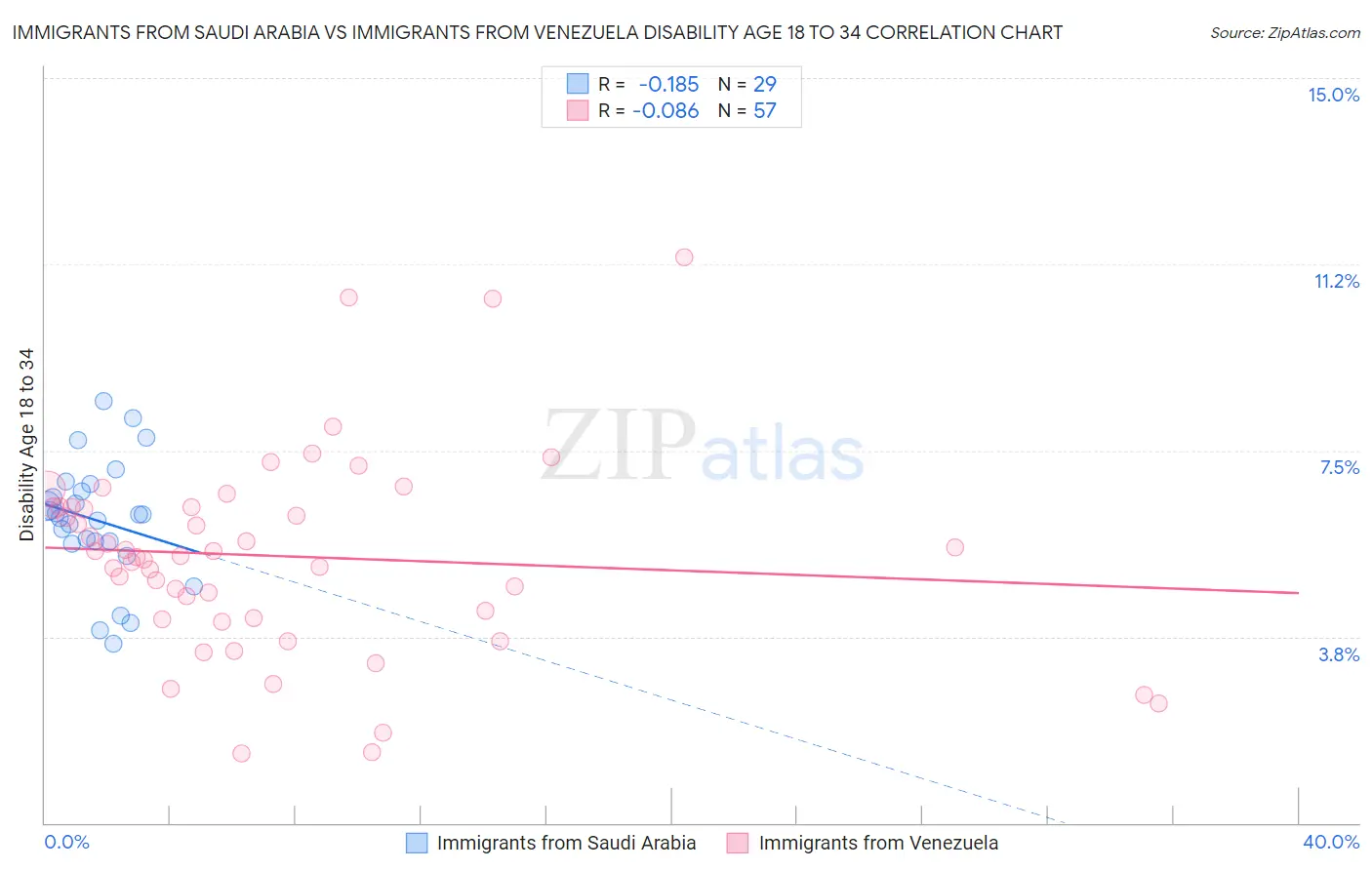 Immigrants from Saudi Arabia vs Immigrants from Venezuela Disability Age 18 to 34