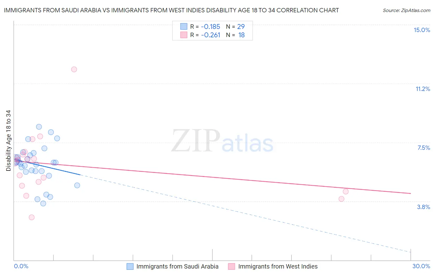 Immigrants from Saudi Arabia vs Immigrants from West Indies Disability Age 18 to 34