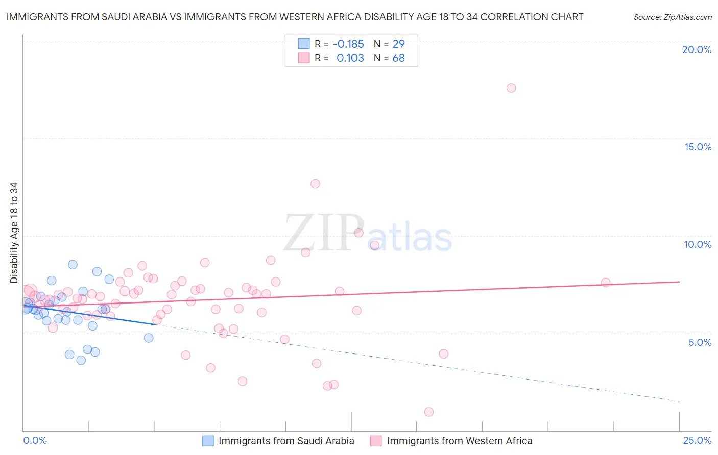 Immigrants from Saudi Arabia vs Immigrants from Western Africa Disability Age 18 to 34