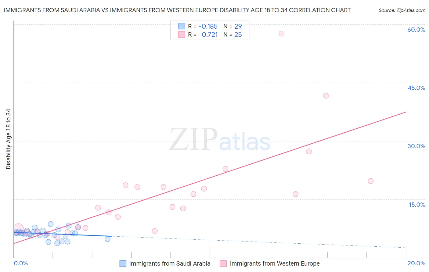 Immigrants from Saudi Arabia vs Immigrants from Western Europe Disability Age 18 to 34