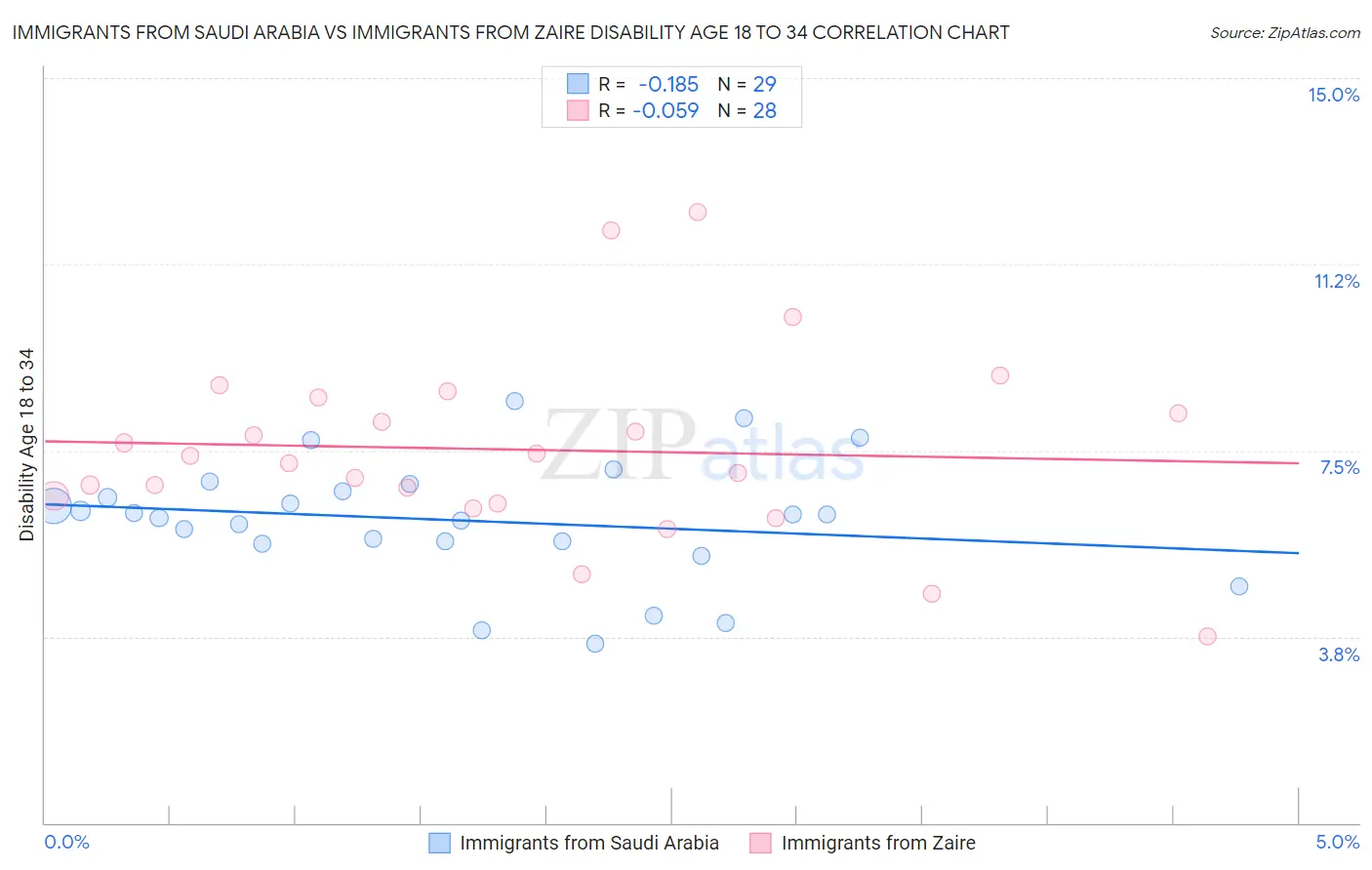 Immigrants from Saudi Arabia vs Immigrants from Zaire Disability Age 18 to 34