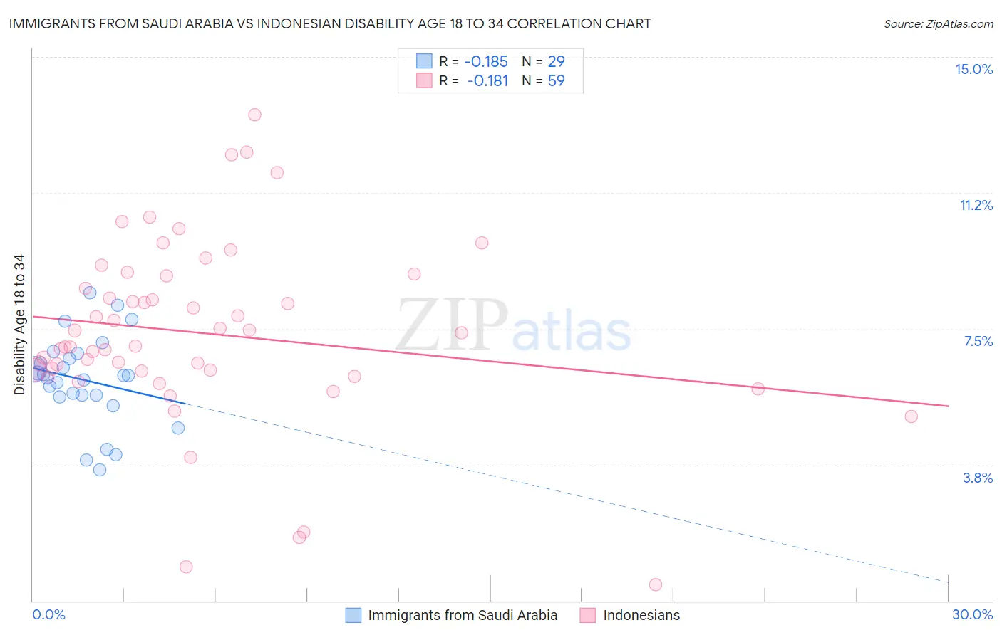 Immigrants from Saudi Arabia vs Indonesian Disability Age 18 to 34