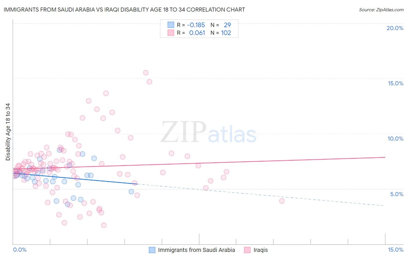 Immigrants from Saudi Arabia vs Iraqi Disability Age 18 to 34