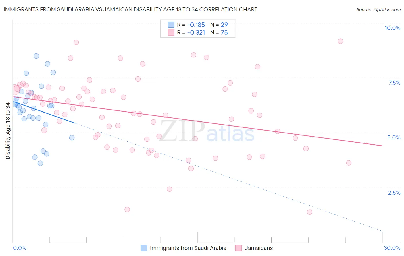Immigrants from Saudi Arabia vs Jamaican Disability Age 18 to 34