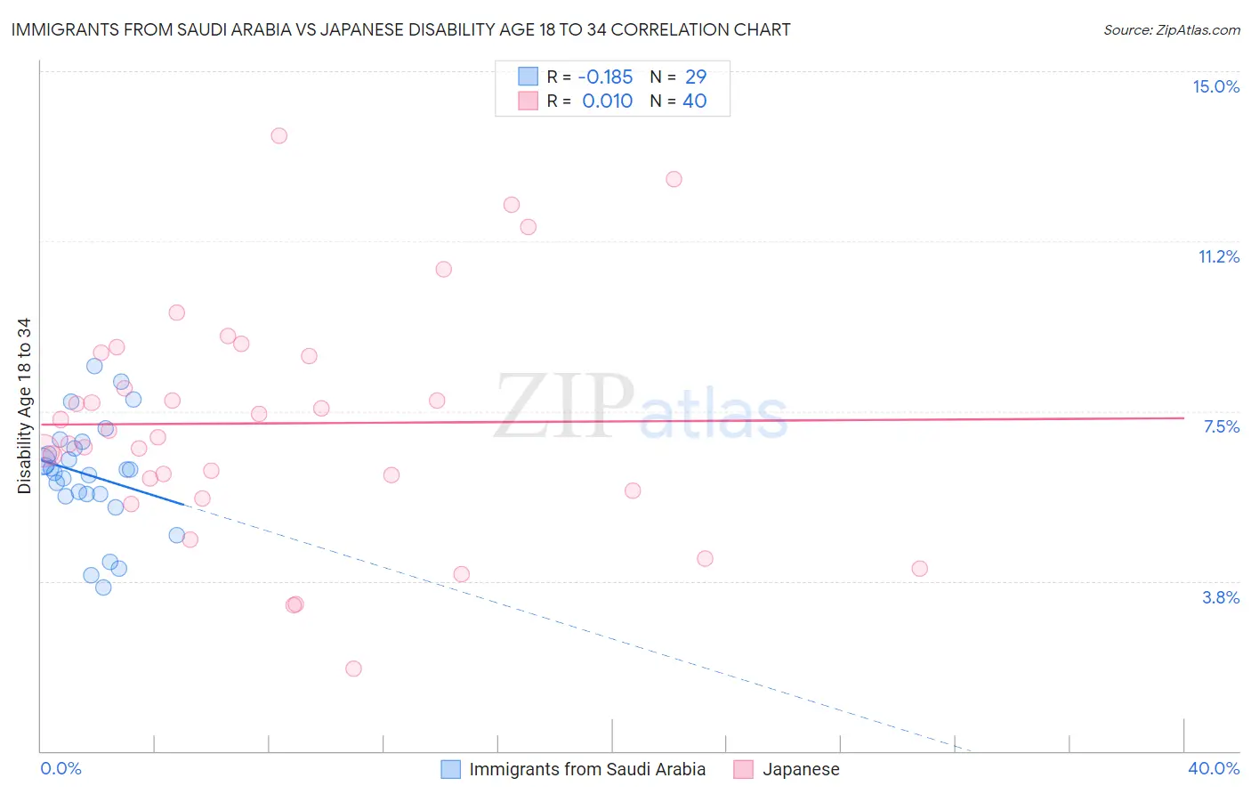 Immigrants from Saudi Arabia vs Japanese Disability Age 18 to 34