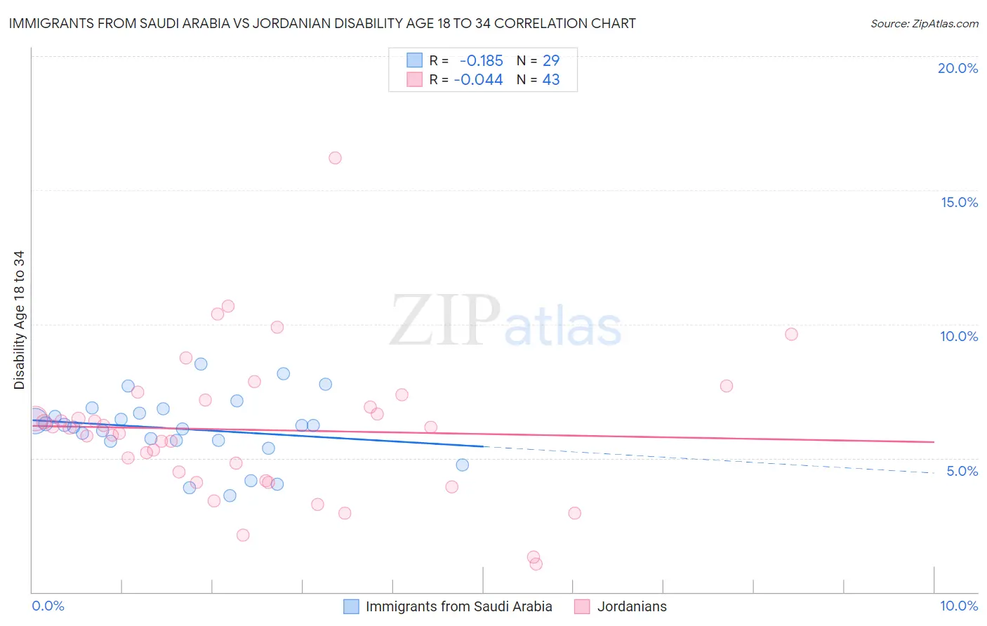 Immigrants from Saudi Arabia vs Jordanian Disability Age 18 to 34
