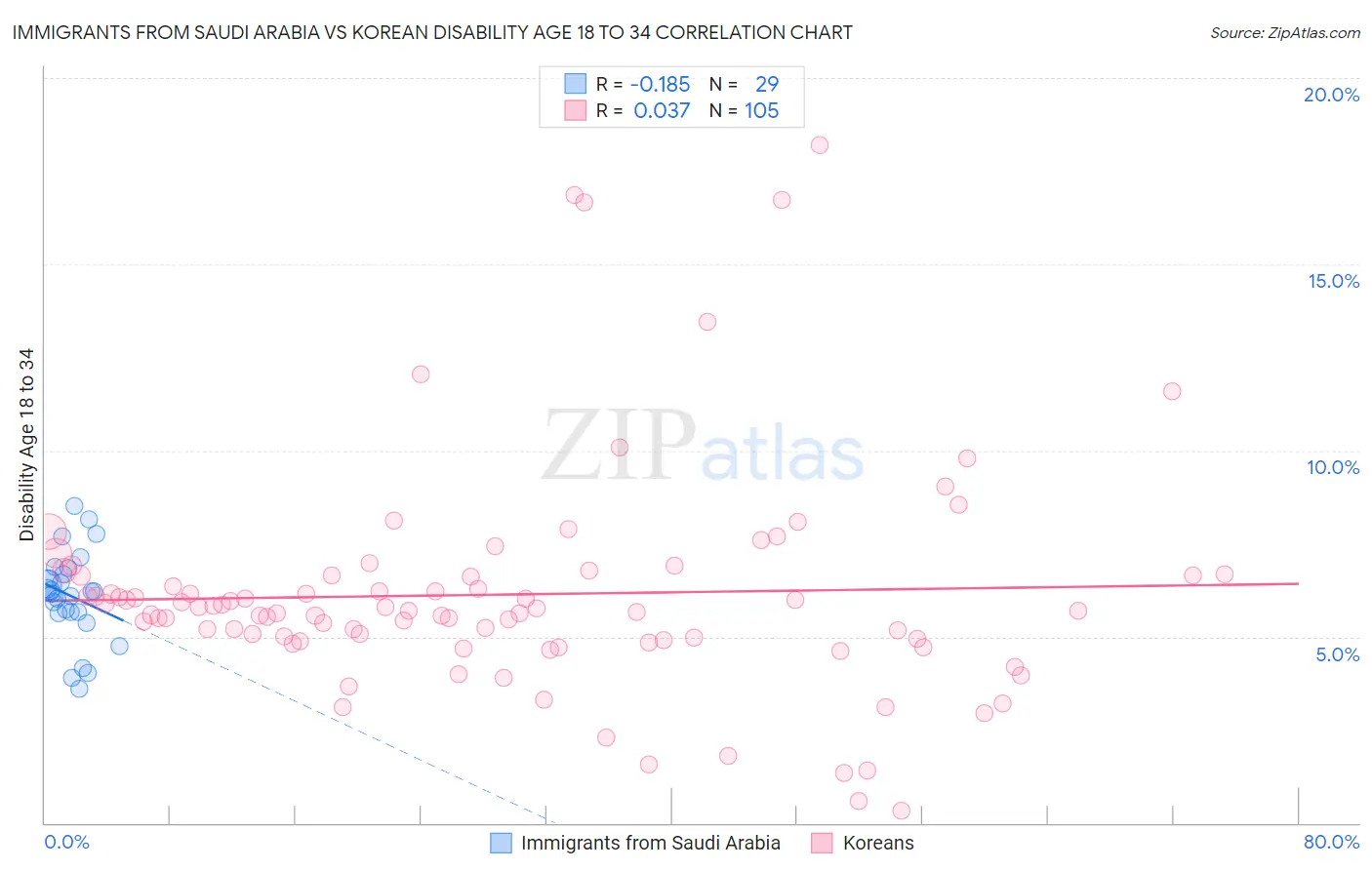 Immigrants from Saudi Arabia vs Korean Disability Age 18 to 34