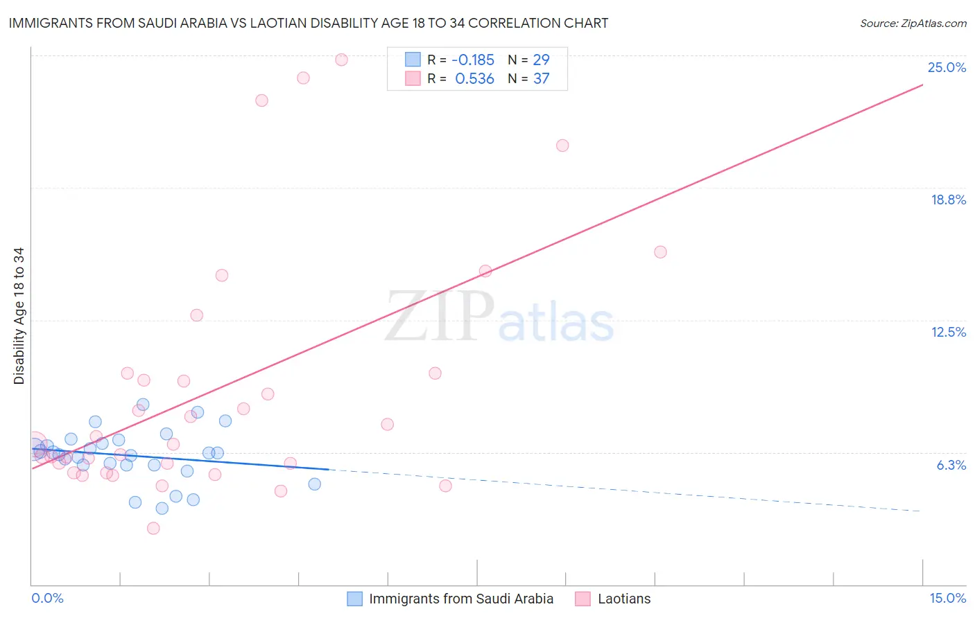 Immigrants from Saudi Arabia vs Laotian Disability Age 18 to 34
