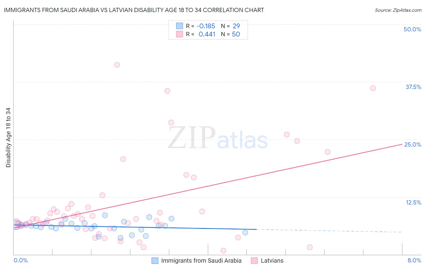 Immigrants from Saudi Arabia vs Latvian Disability Age 18 to 34