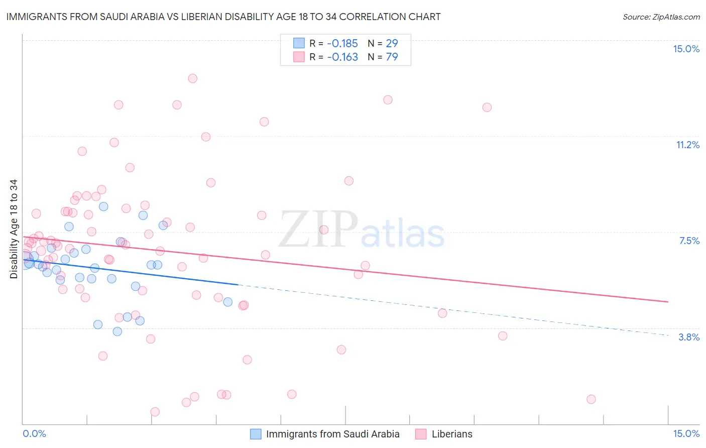 Immigrants from Saudi Arabia vs Liberian Disability Age 18 to 34