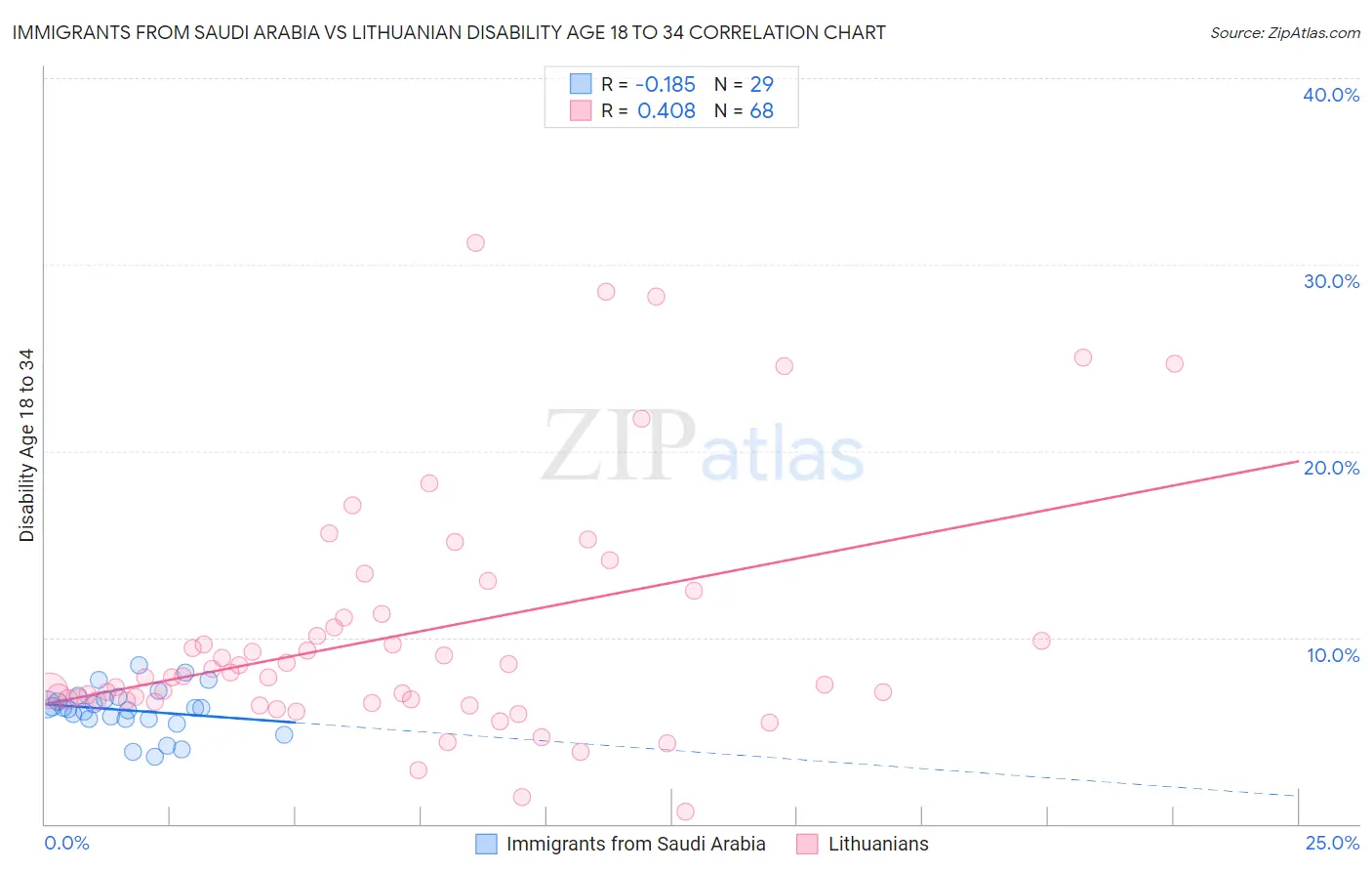 Immigrants from Saudi Arabia vs Lithuanian Disability Age 18 to 34