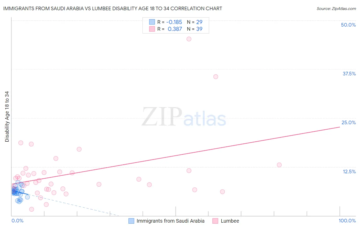 Immigrants from Saudi Arabia vs Lumbee Disability Age 18 to 34