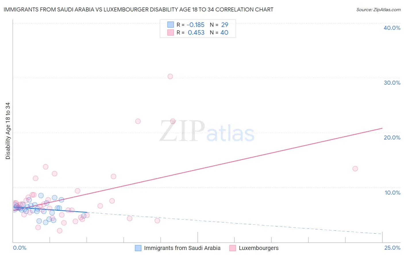 Immigrants from Saudi Arabia vs Luxembourger Disability Age 18 to 34