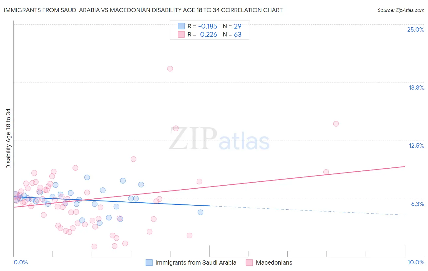 Immigrants from Saudi Arabia vs Macedonian Disability Age 18 to 34