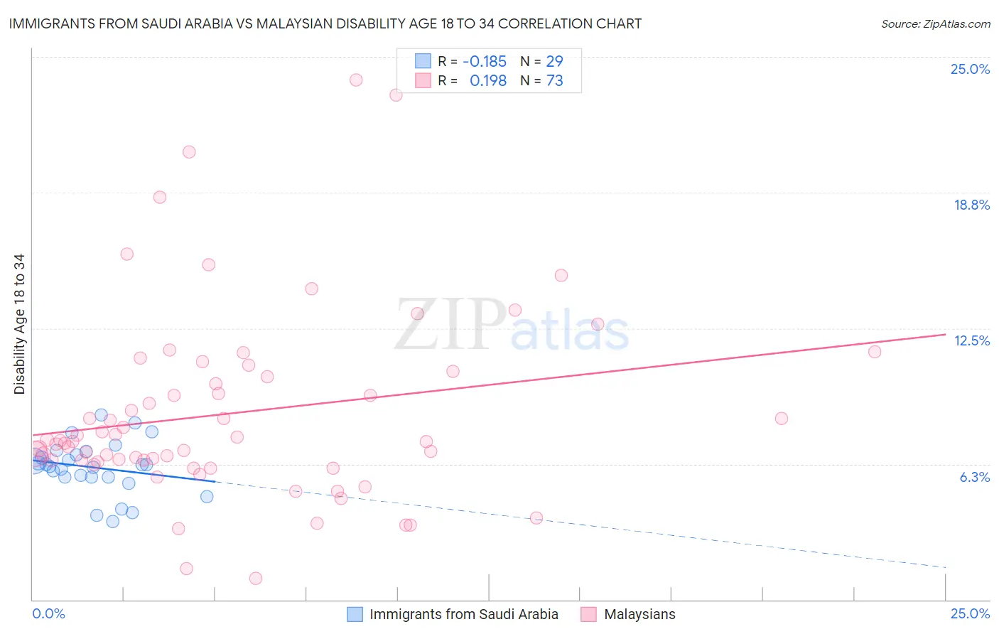 Immigrants from Saudi Arabia vs Malaysian Disability Age 18 to 34