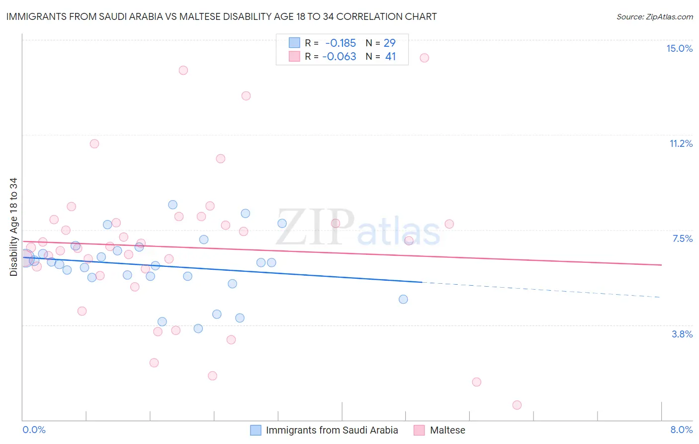 Immigrants from Saudi Arabia vs Maltese Disability Age 18 to 34