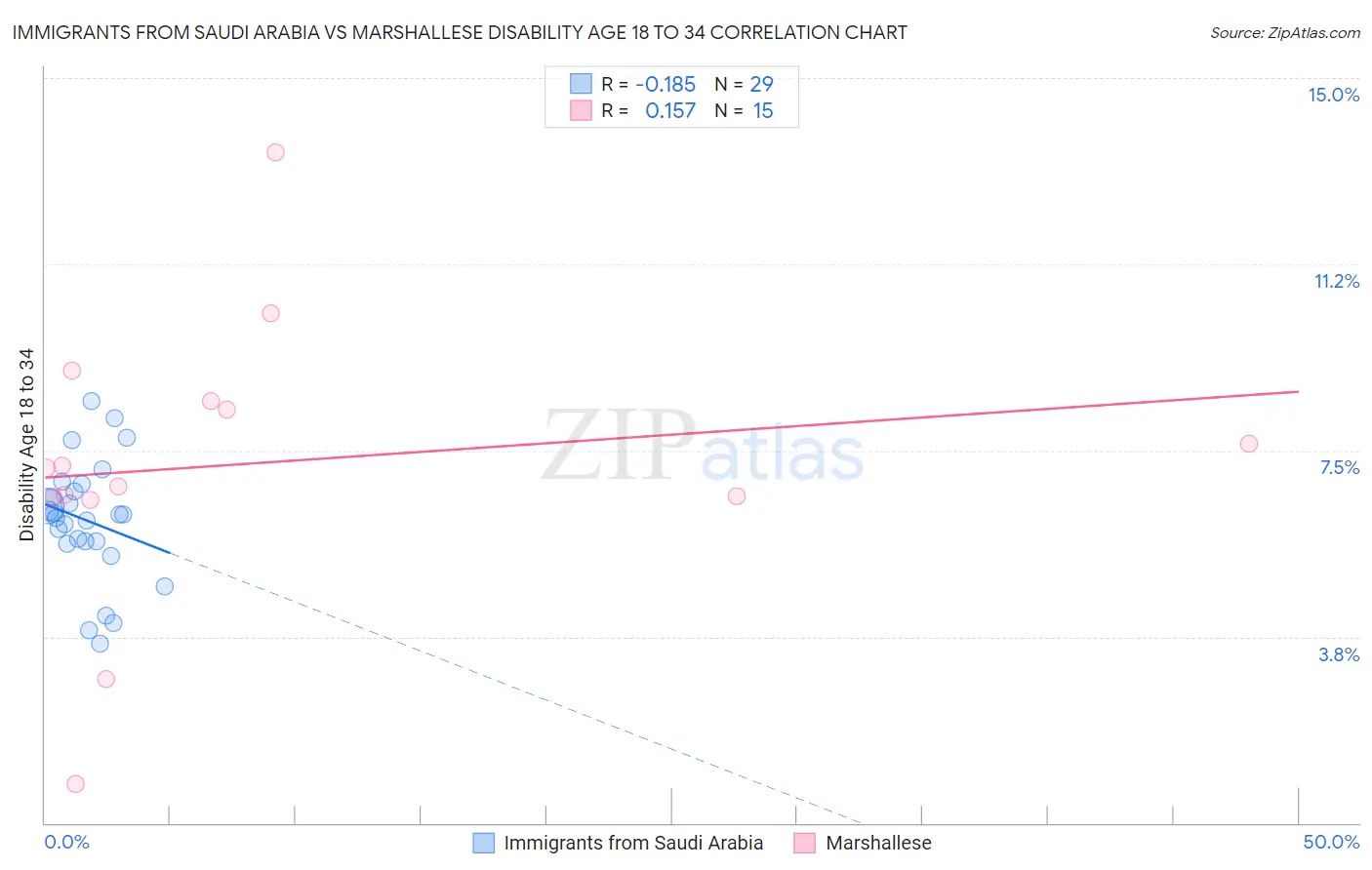 Immigrants from Saudi Arabia vs Marshallese Disability Age 18 to 34