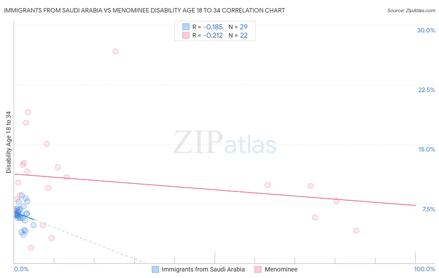 Immigrants from Saudi Arabia vs Menominee Disability Age 18 to 34