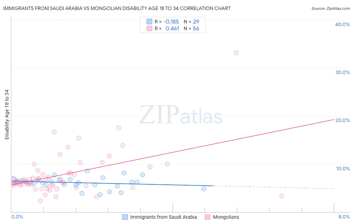 Immigrants from Saudi Arabia vs Mongolian Disability Age 18 to 34