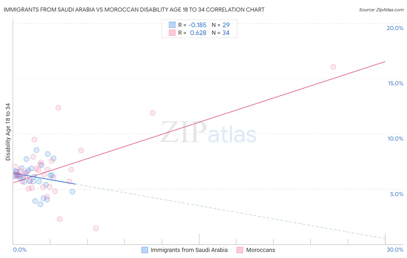 Immigrants from Saudi Arabia vs Moroccan Disability Age 18 to 34