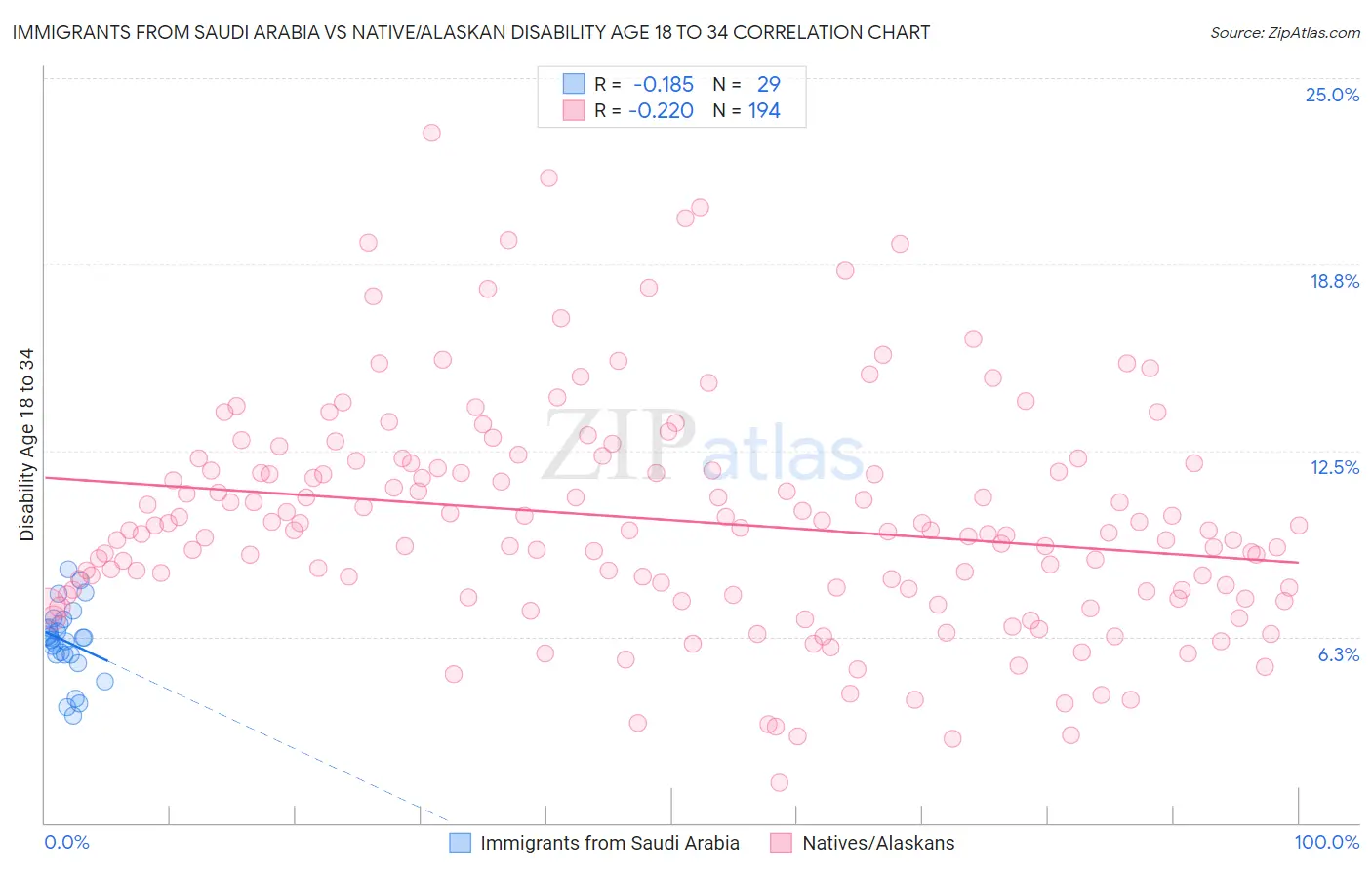 Immigrants from Saudi Arabia vs Native/Alaskan Disability Age 18 to 34