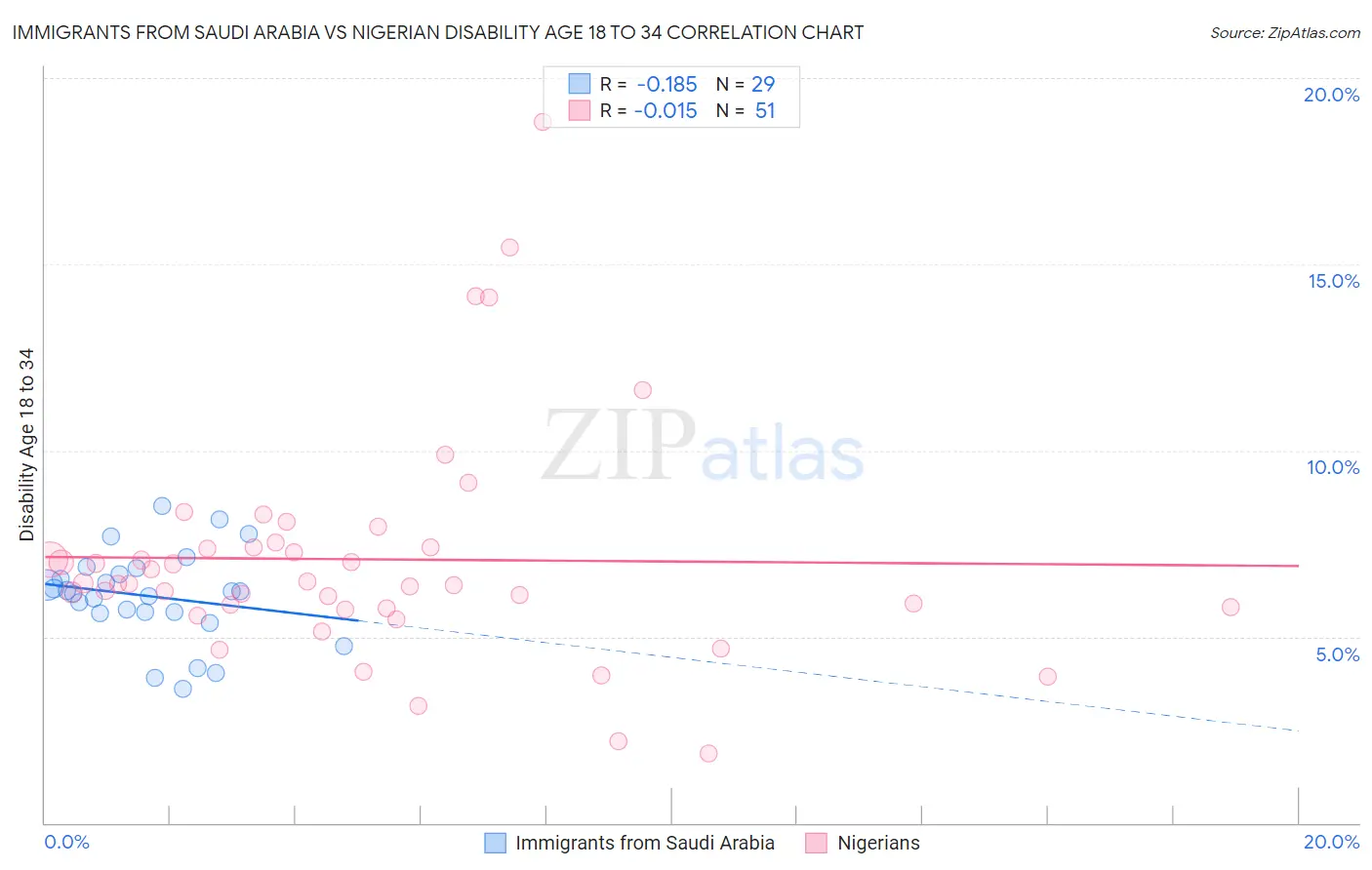 Immigrants from Saudi Arabia vs Nigerian Disability Age 18 to 34