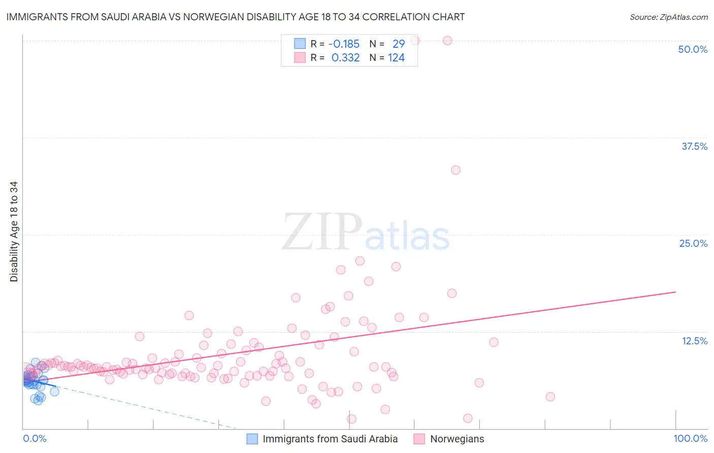 Immigrants from Saudi Arabia vs Norwegian Disability Age 18 to 34