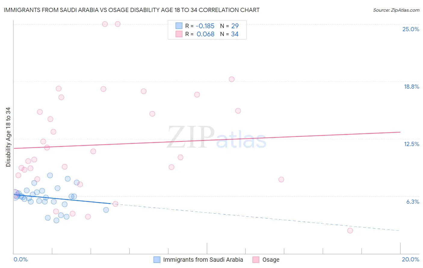Immigrants from Saudi Arabia vs Osage Disability Age 18 to 34