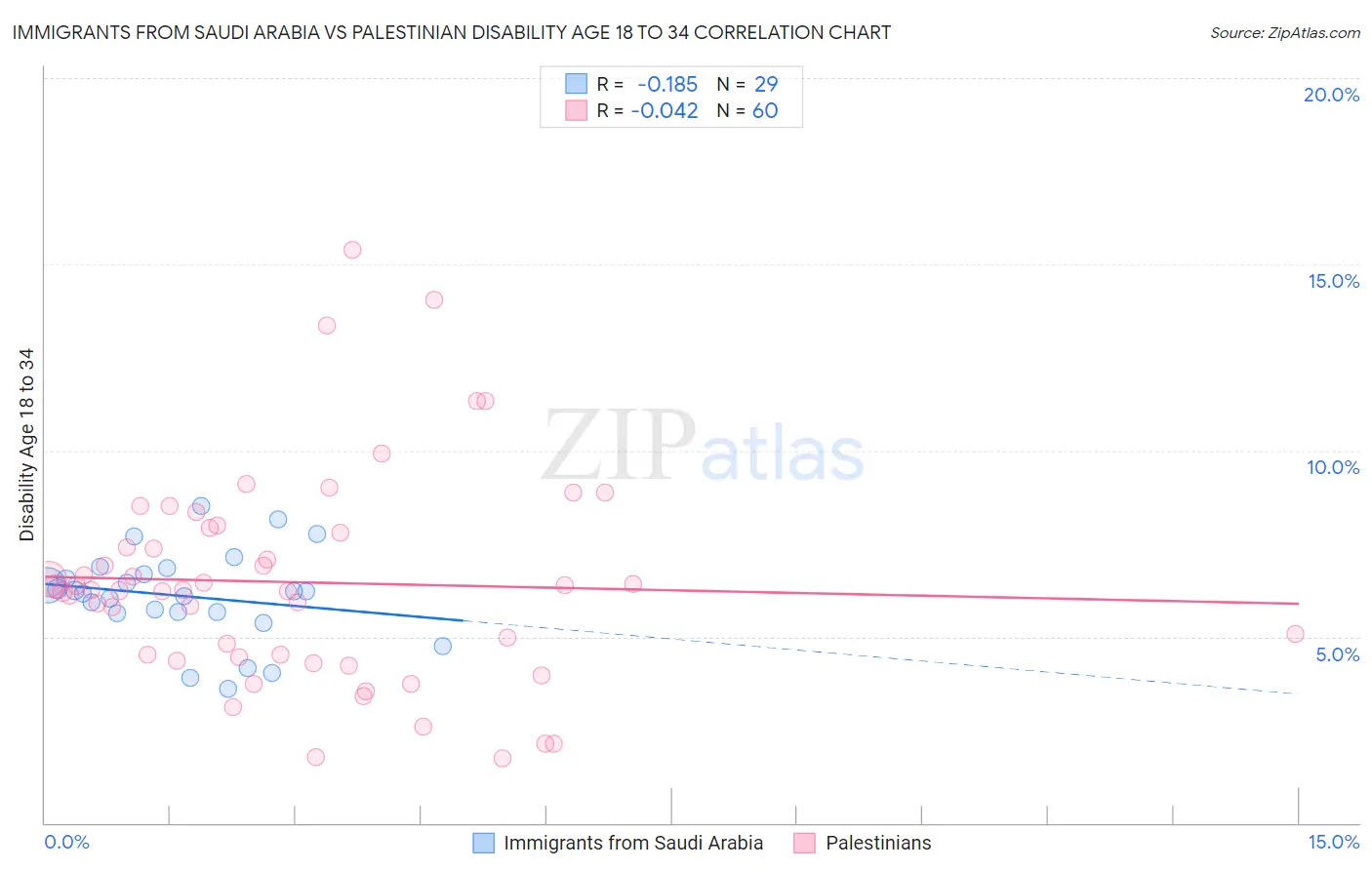 Immigrants from Saudi Arabia vs Palestinian Disability Age 18 to 34