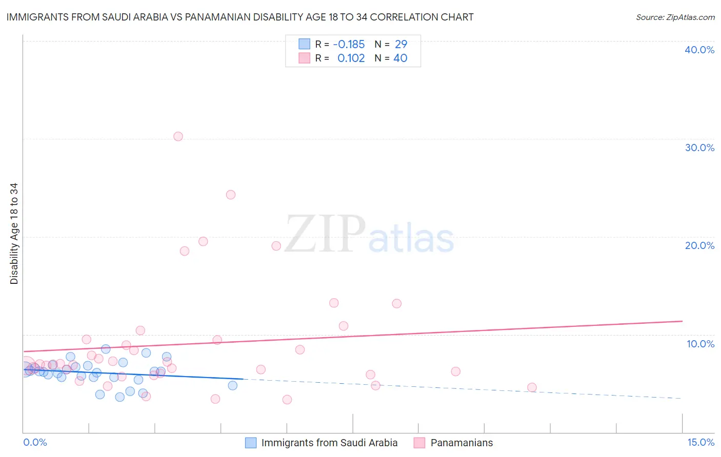 Immigrants from Saudi Arabia vs Panamanian Disability Age 18 to 34