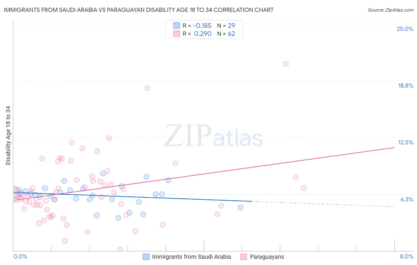 Immigrants from Saudi Arabia vs Paraguayan Disability Age 18 to 34