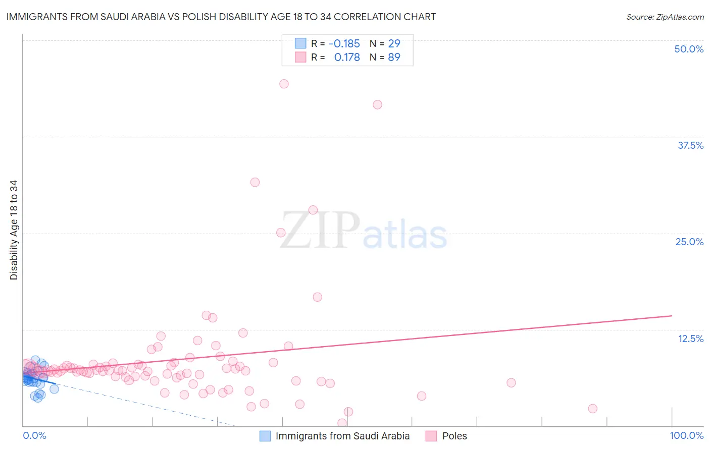 Immigrants from Saudi Arabia vs Polish Disability Age 18 to 34