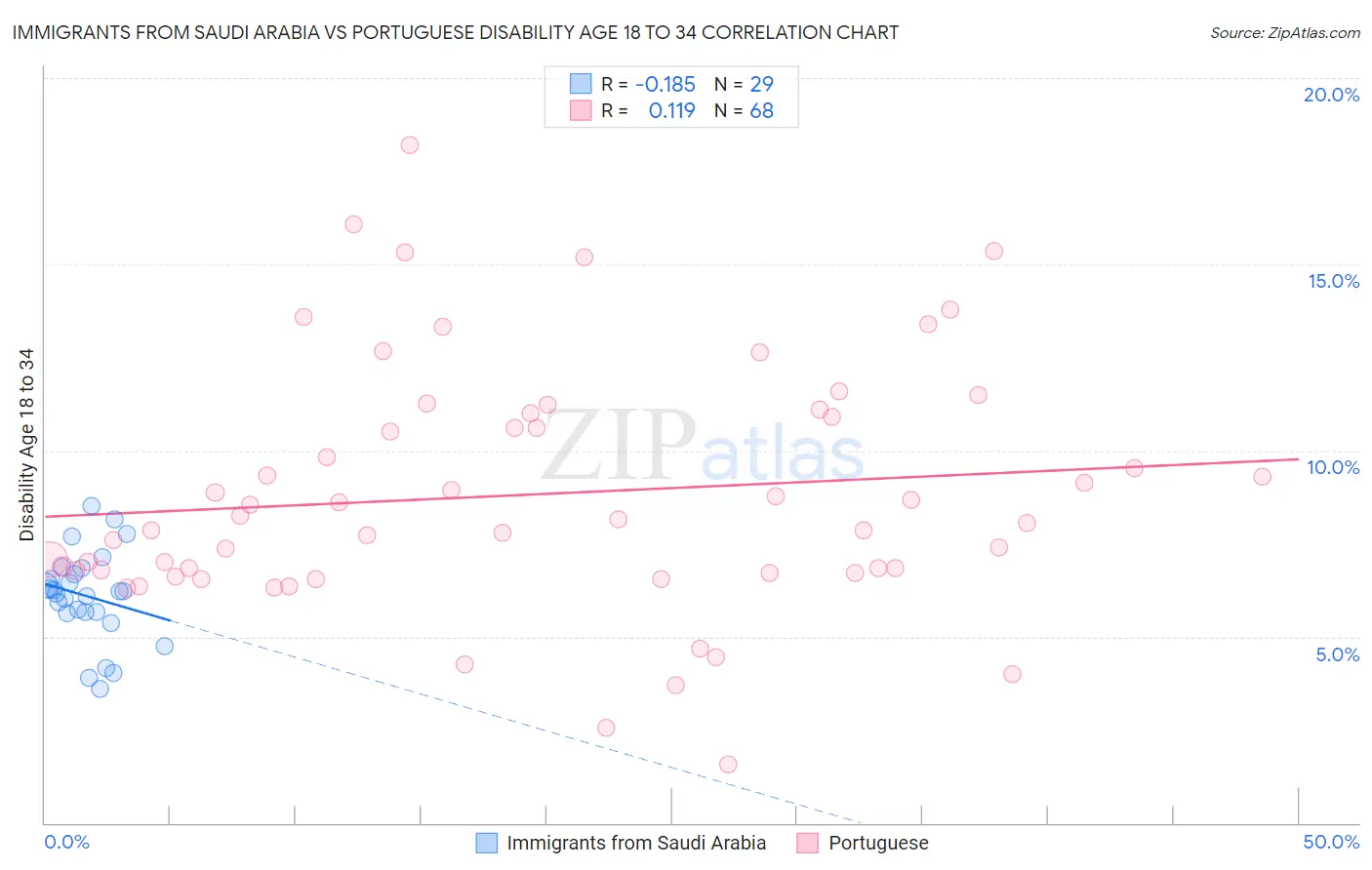 Immigrants from Saudi Arabia vs Portuguese Disability Age 18 to 34