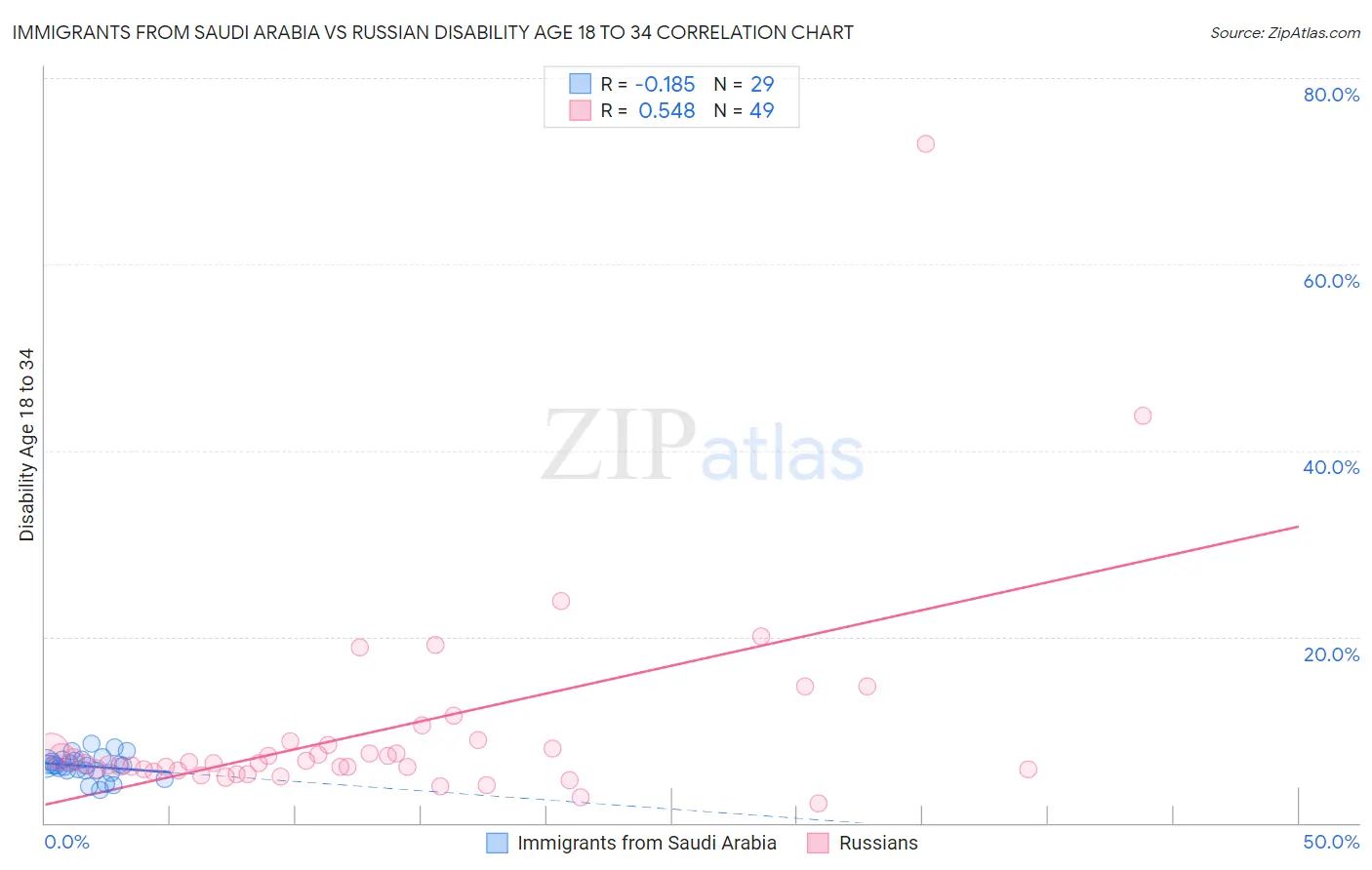Immigrants from Saudi Arabia vs Russian Disability Age 18 to 34