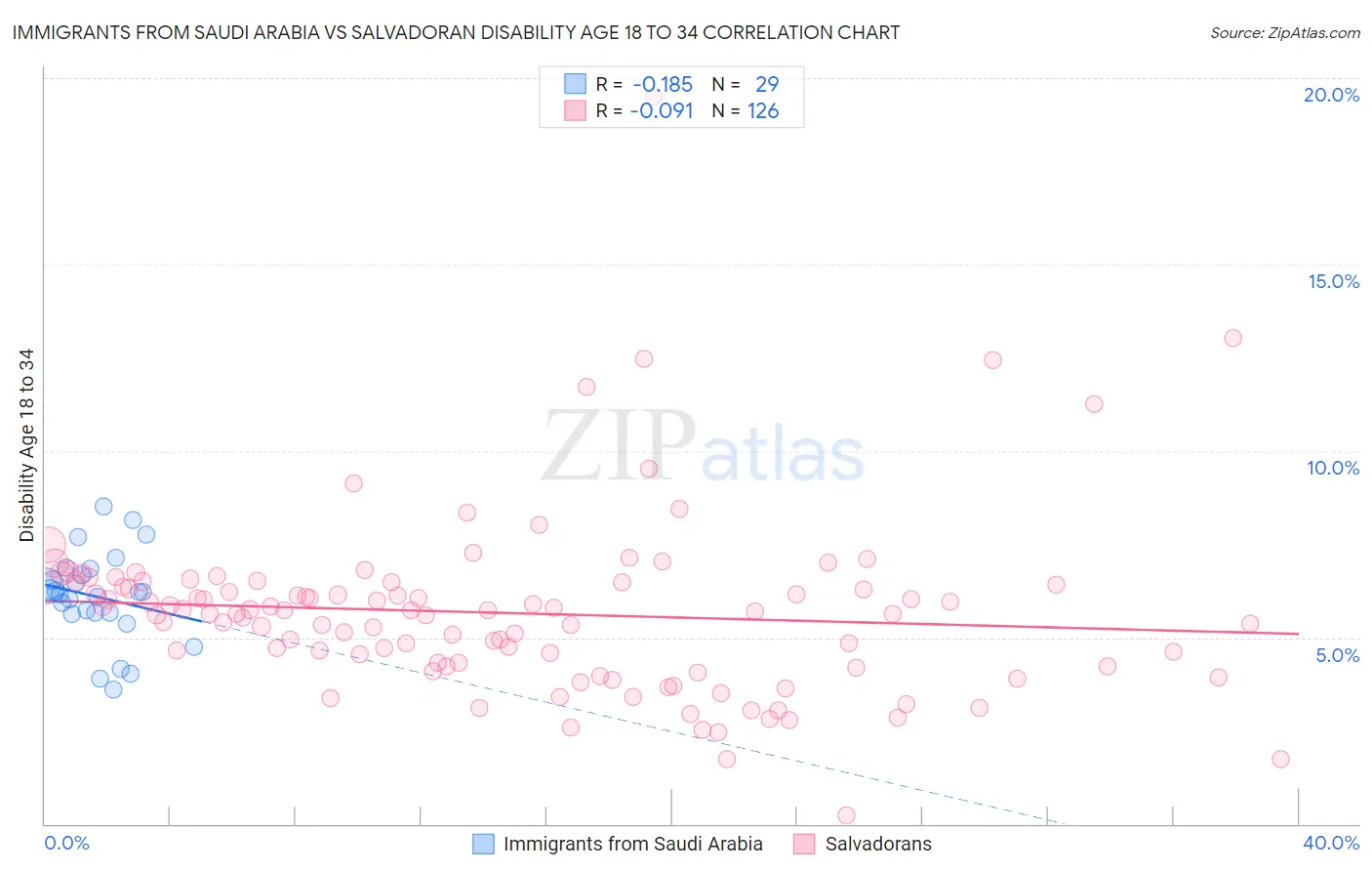 Immigrants from Saudi Arabia vs Salvadoran Disability Age 18 to 34