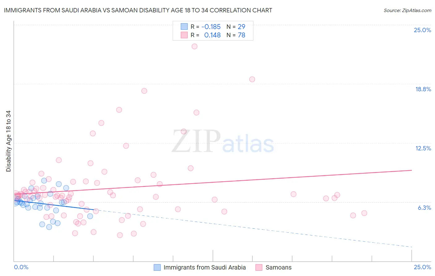 Immigrants from Saudi Arabia vs Samoan Disability Age 18 to 34