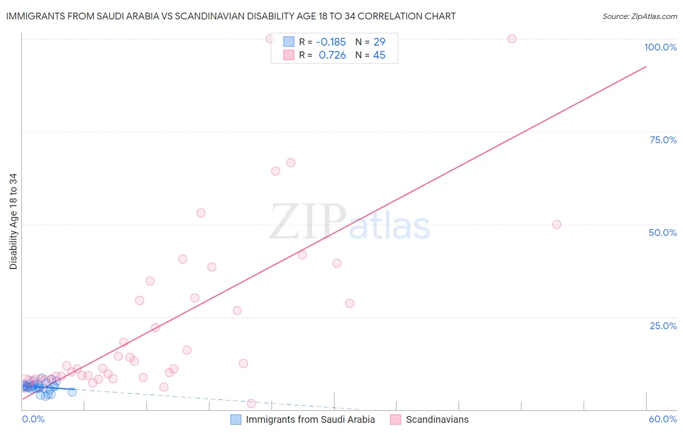 Immigrants from Saudi Arabia vs Scandinavian Disability Age 18 to 34